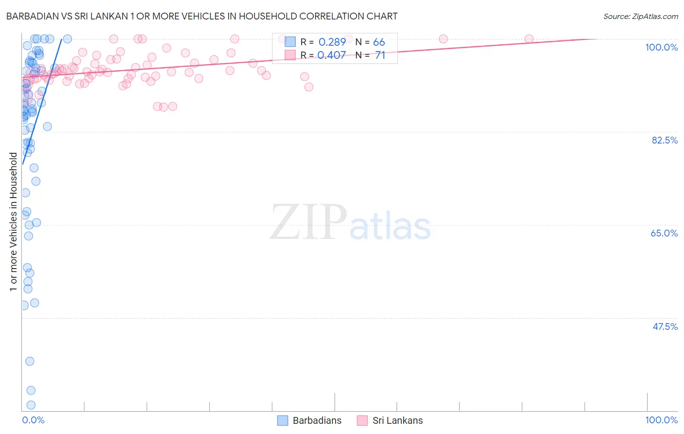 Barbadian vs Sri Lankan 1 or more Vehicles in Household