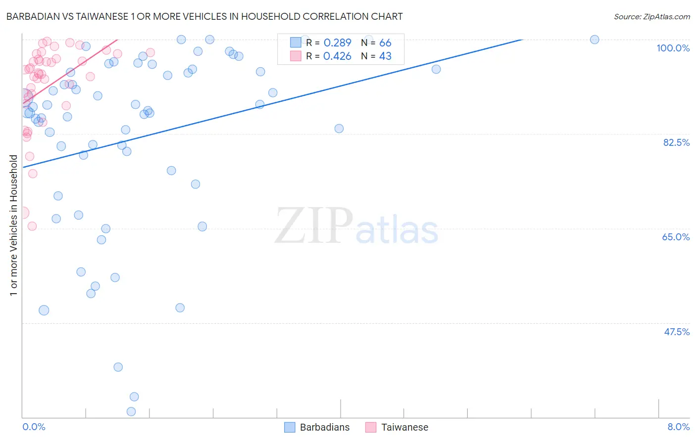 Barbadian vs Taiwanese 1 or more Vehicles in Household