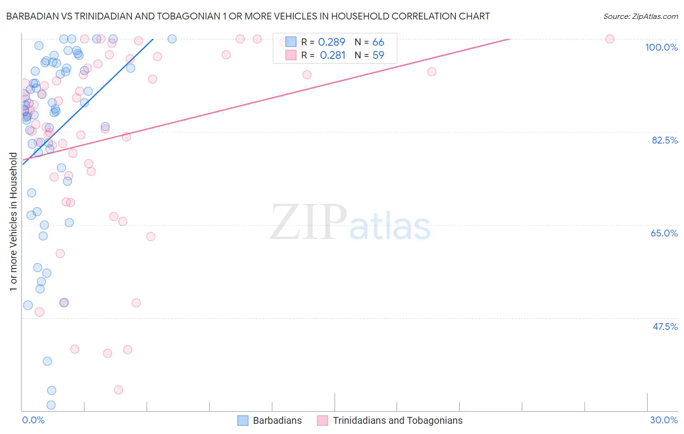 Barbadian vs Trinidadian and Tobagonian 1 or more Vehicles in Household
