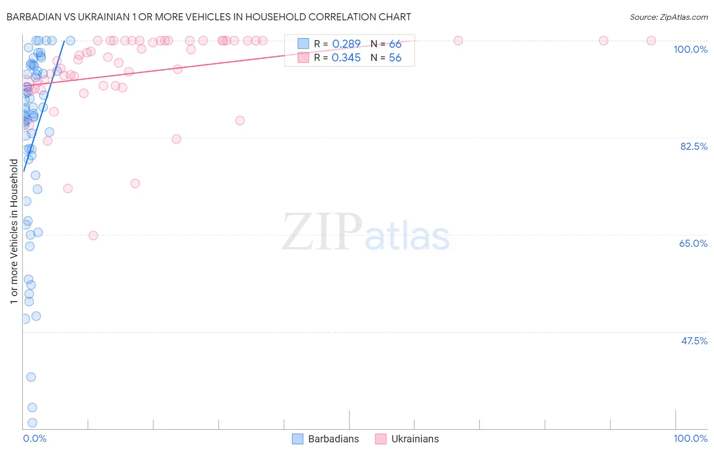 Barbadian vs Ukrainian 1 or more Vehicles in Household