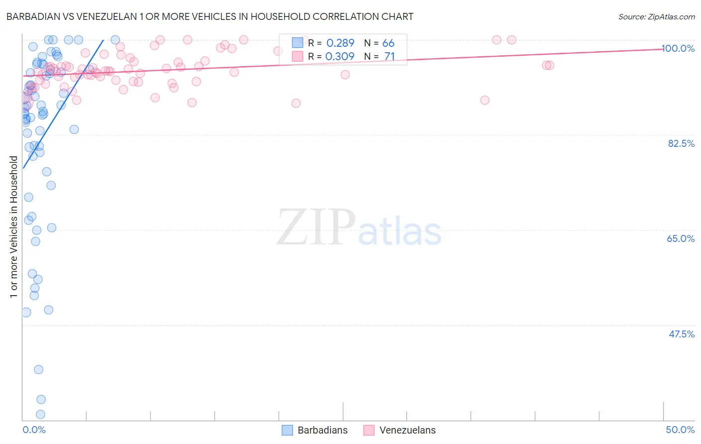 Barbadian vs Venezuelan 1 or more Vehicles in Household