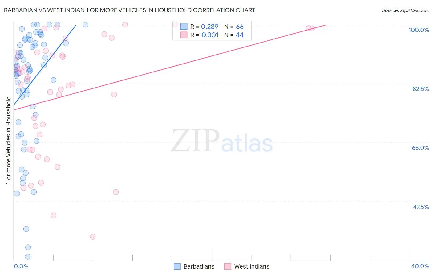 Barbadian vs West Indian 1 or more Vehicles in Household