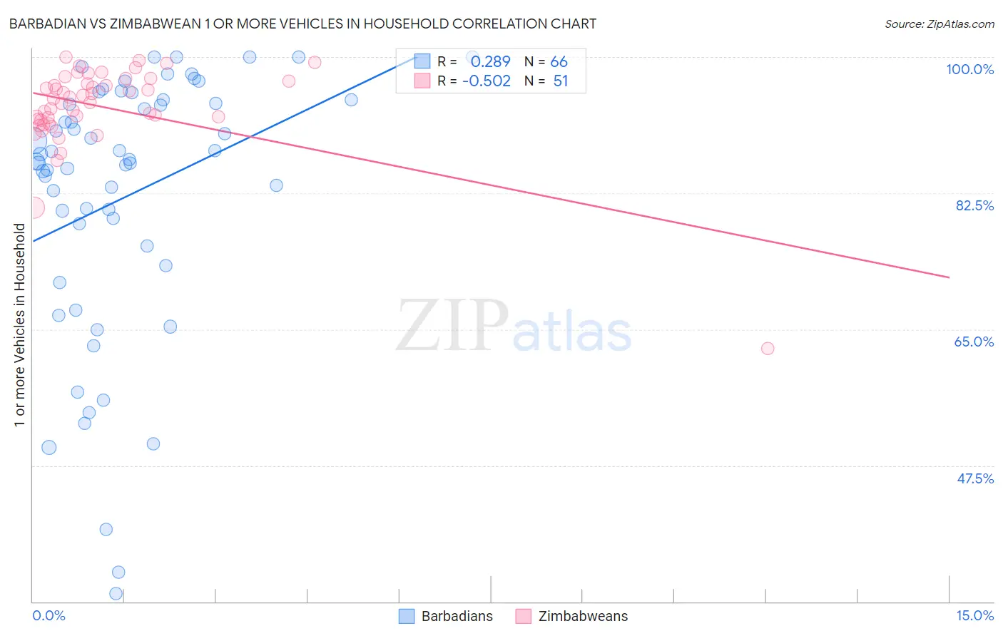 Barbadian vs Zimbabwean 1 or more Vehicles in Household