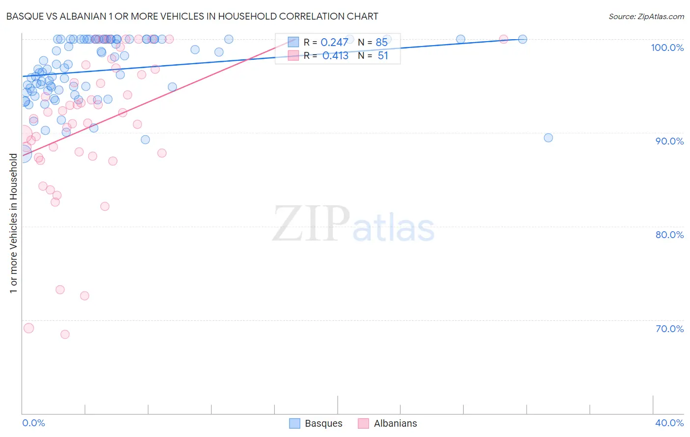 Basque vs Albanian 1 or more Vehicles in Household