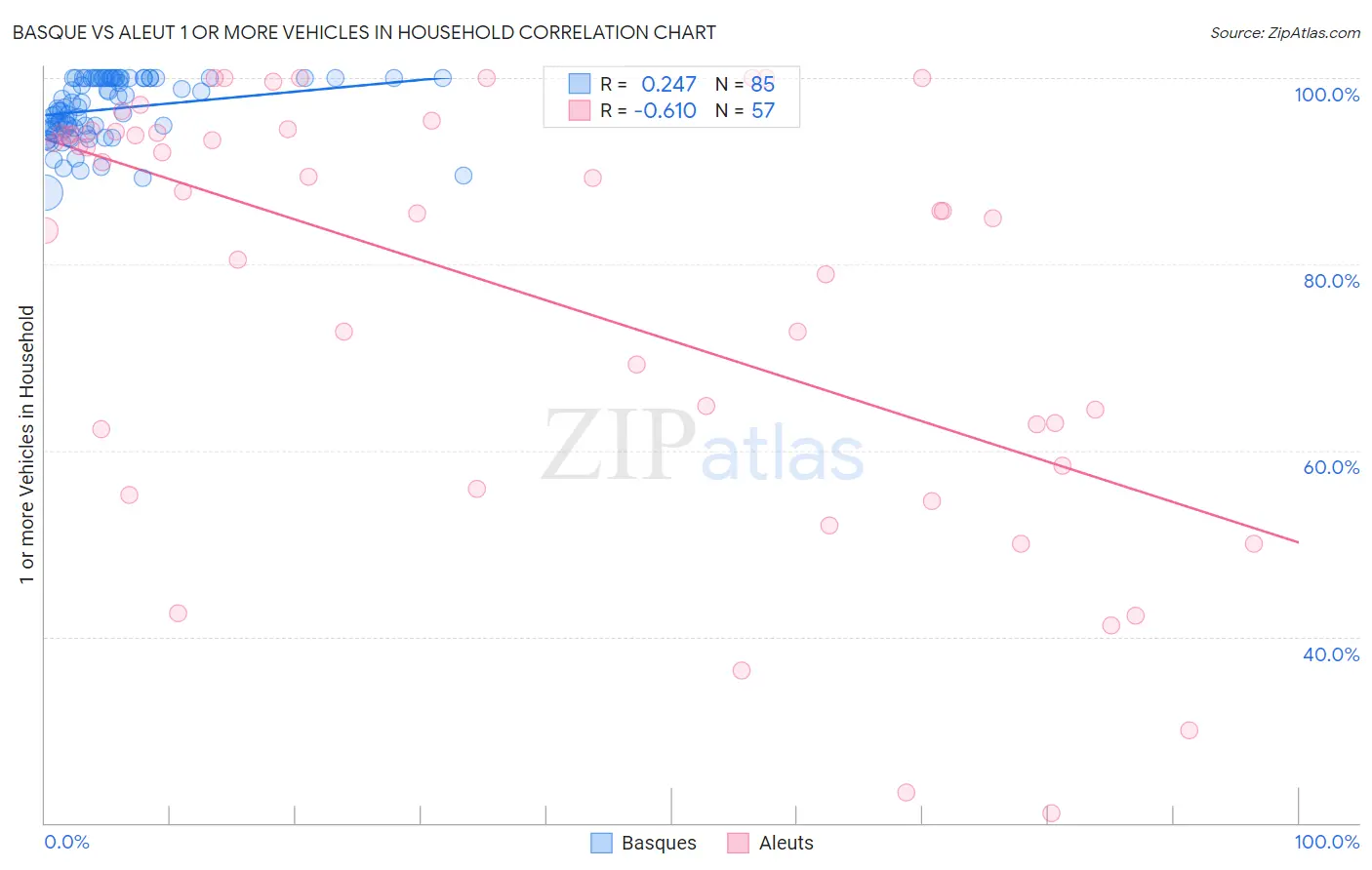 Basque vs Aleut 1 or more Vehicles in Household