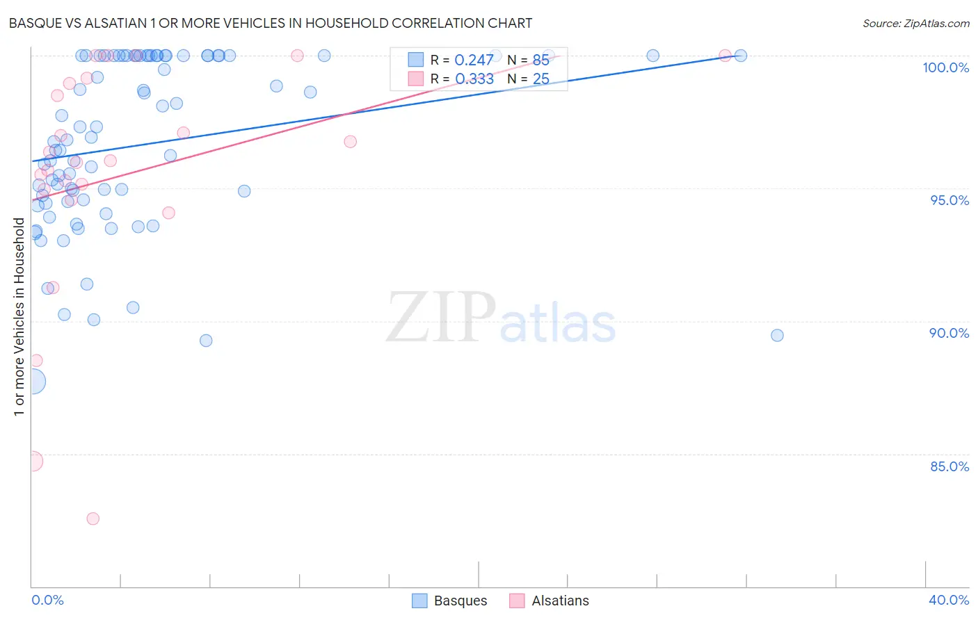 Basque vs Alsatian 1 or more Vehicles in Household