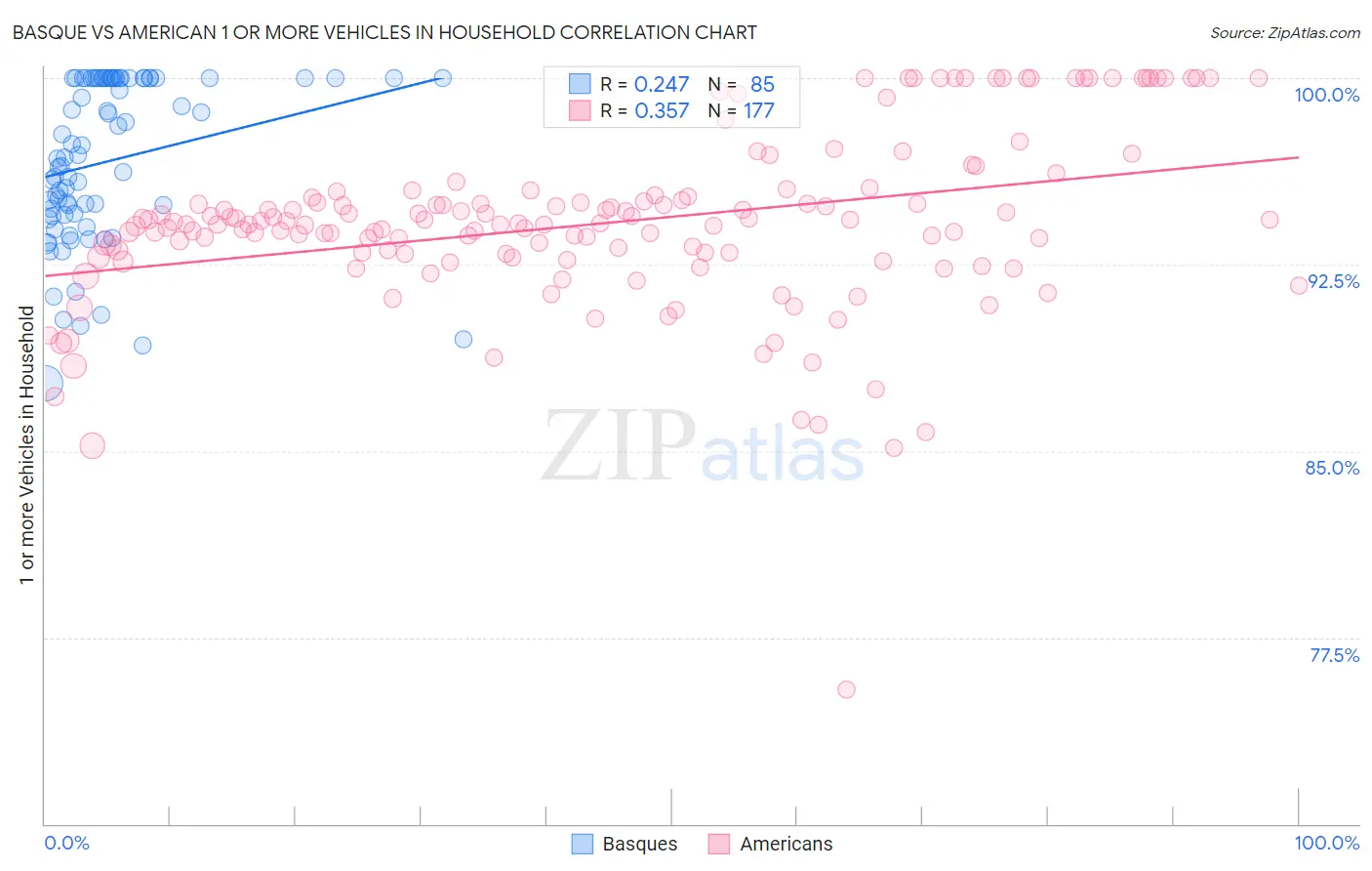 Basque vs American 1 or more Vehicles in Household