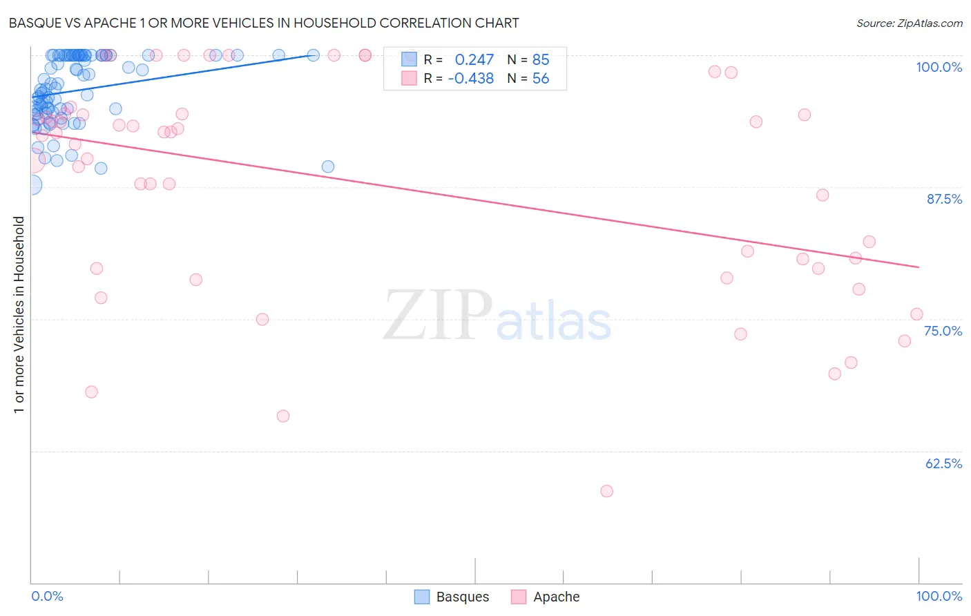 Basque vs Apache 1 or more Vehicles in Household