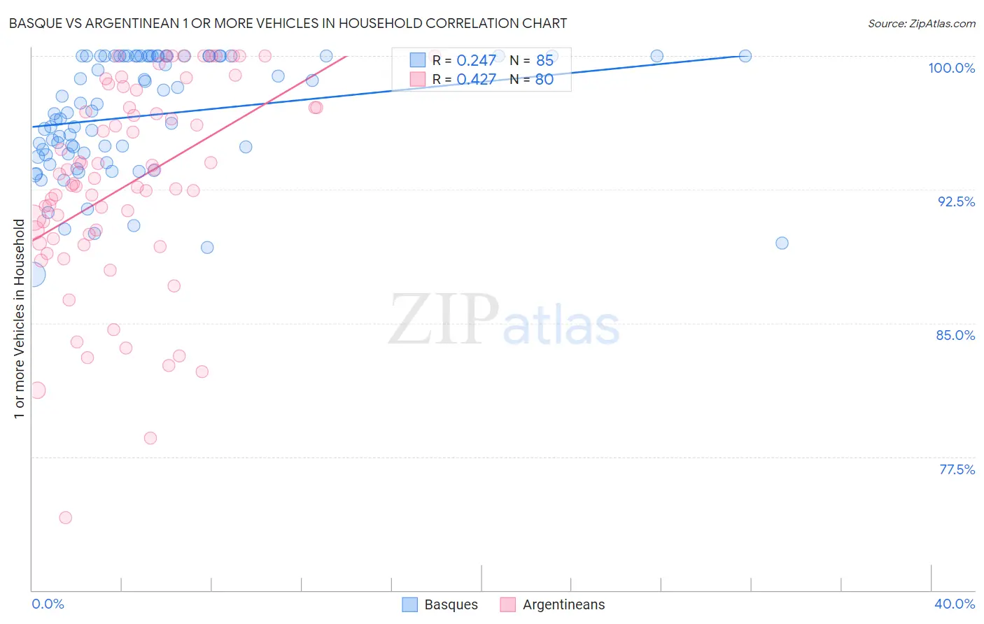 Basque vs Argentinean 1 or more Vehicles in Household