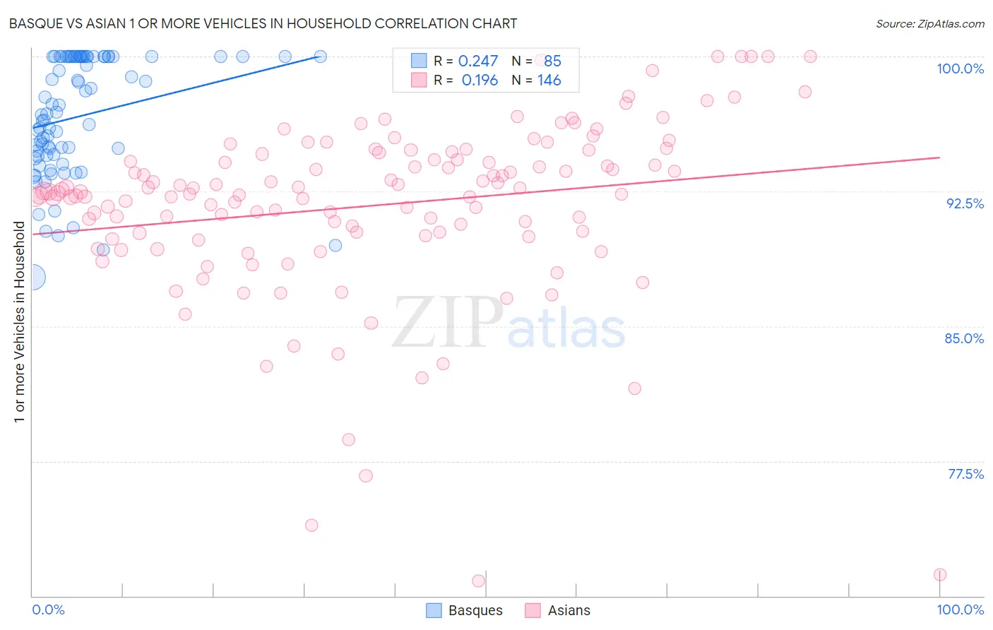 Basque vs Asian 1 or more Vehicles in Household