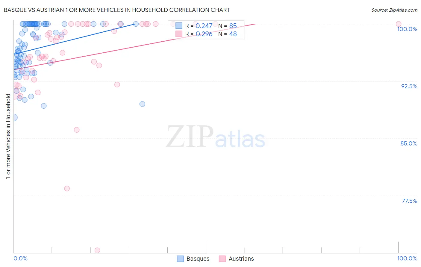 Basque vs Austrian 1 or more Vehicles in Household