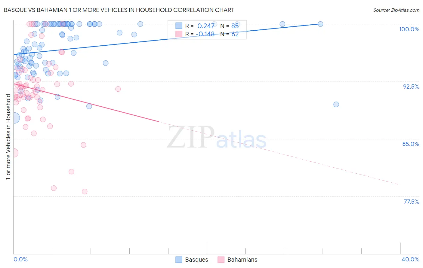 Basque vs Bahamian 1 or more Vehicles in Household