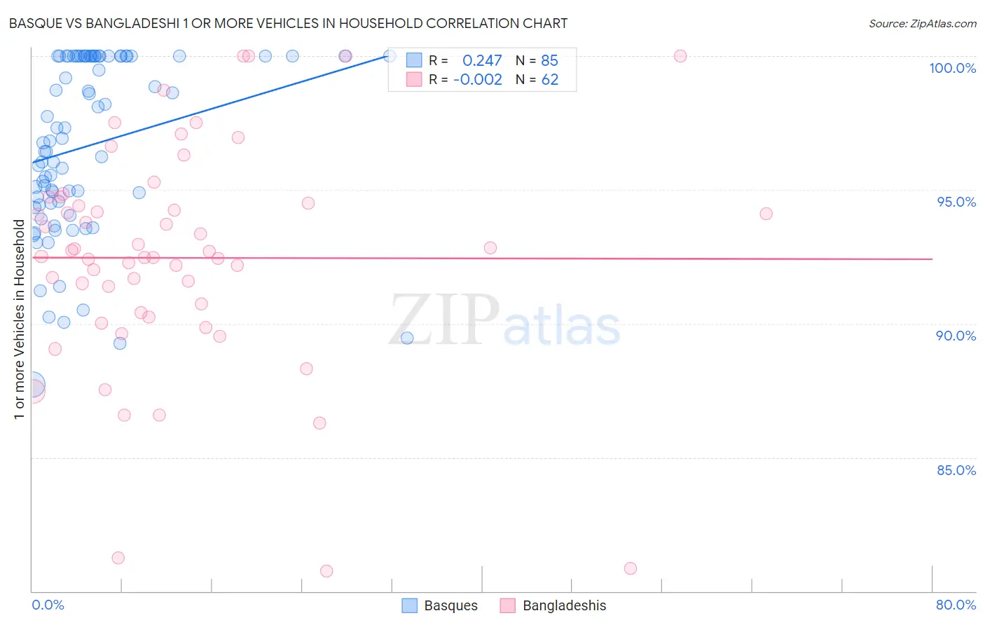 Basque vs Bangladeshi 1 or more Vehicles in Household