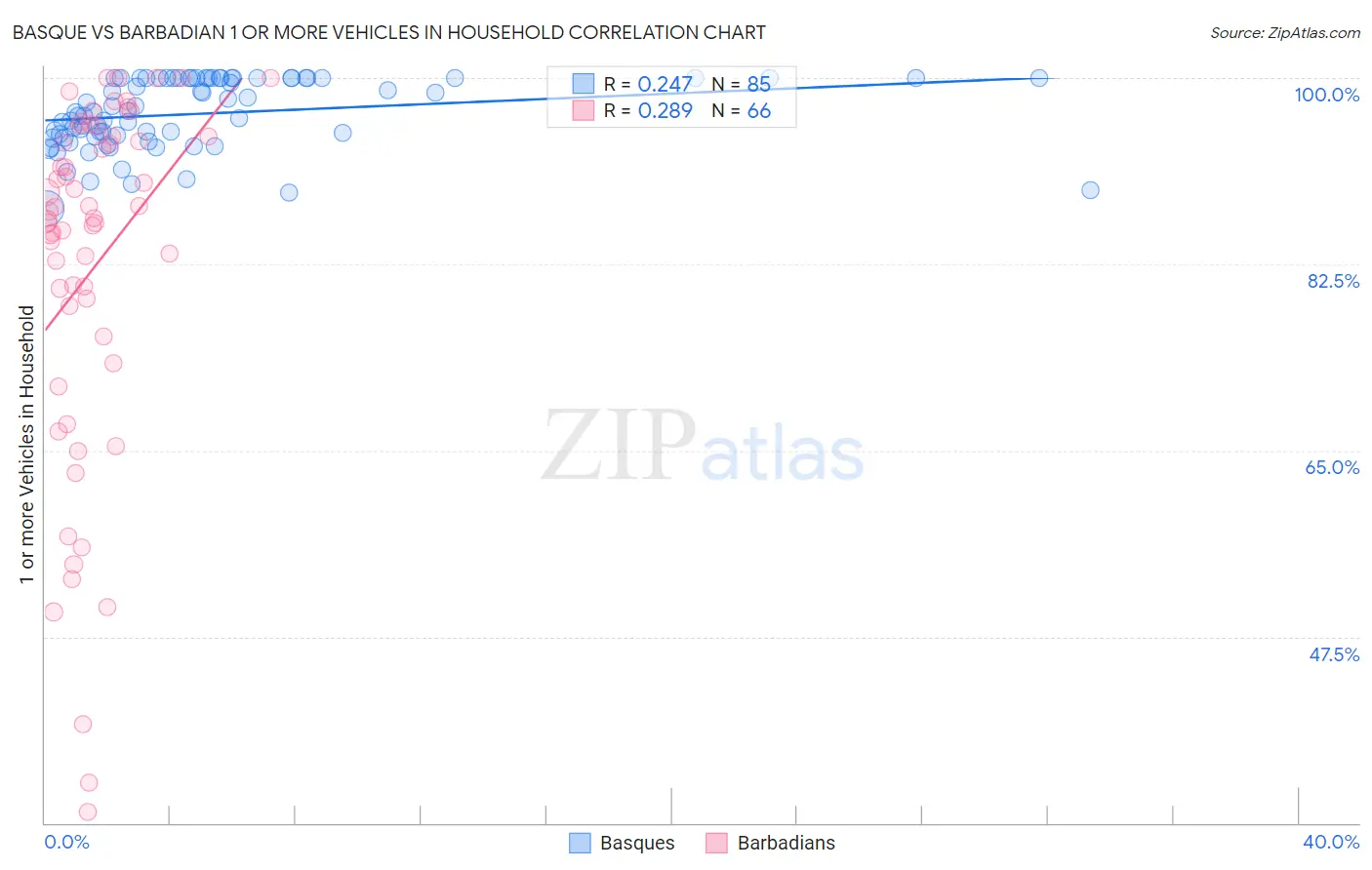 Basque vs Barbadian 1 or more Vehicles in Household