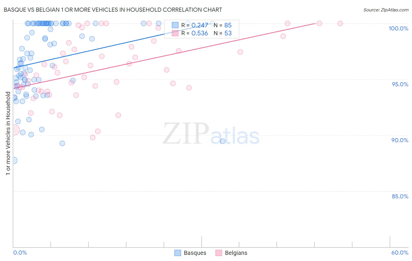Basque vs Belgian 1 or more Vehicles in Household