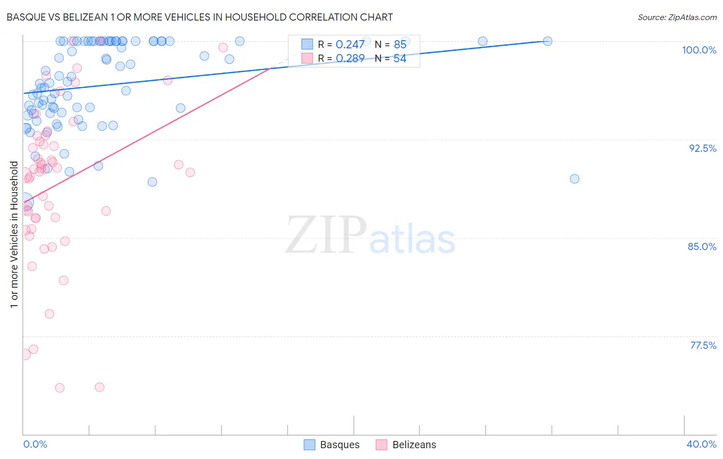 Basque vs Belizean 1 or more Vehicles in Household