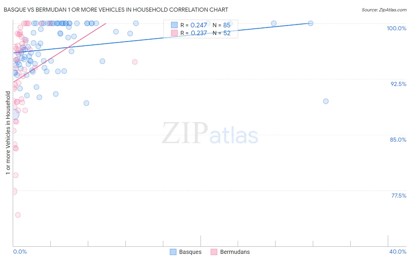 Basque vs Bermudan 1 or more Vehicles in Household