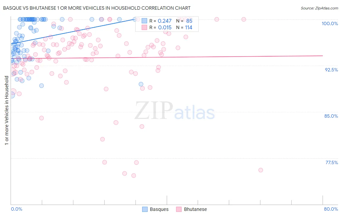 Basque vs Bhutanese 1 or more Vehicles in Household