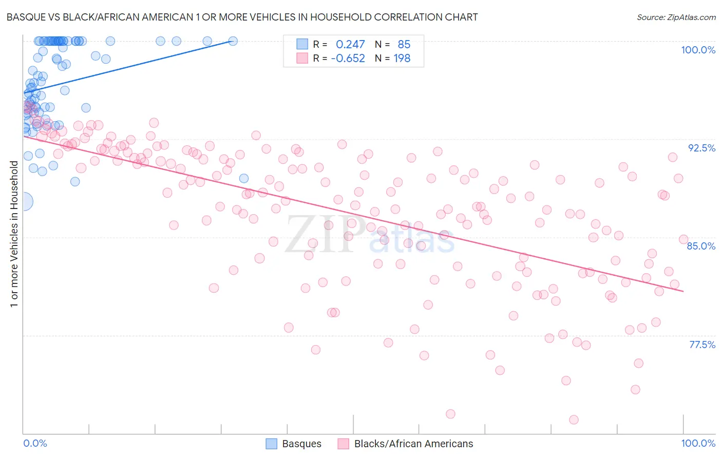 Basque vs Black/African American 1 or more Vehicles in Household