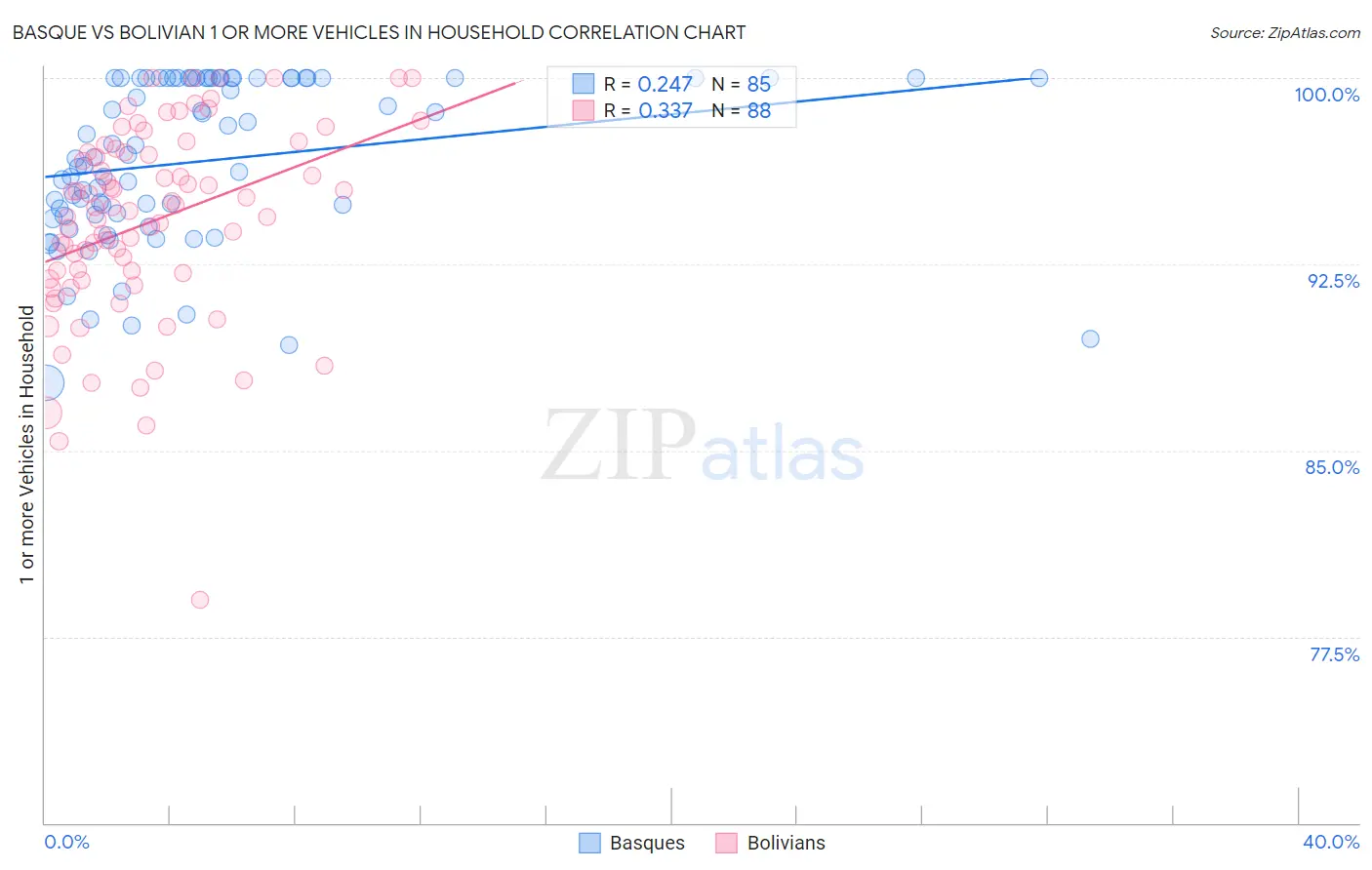 Basque vs Bolivian 1 or more Vehicles in Household