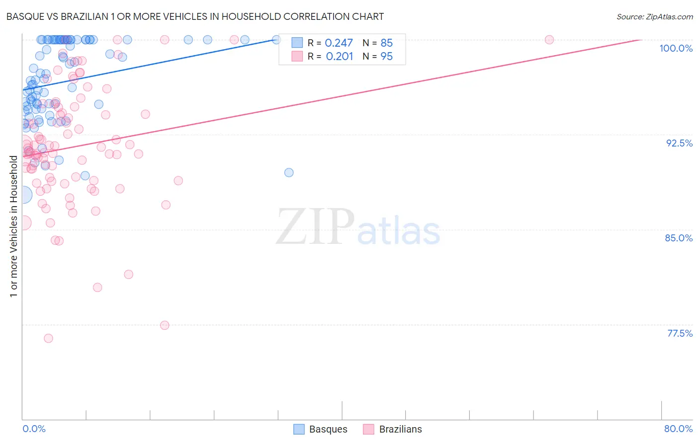 Basque vs Brazilian 1 or more Vehicles in Household