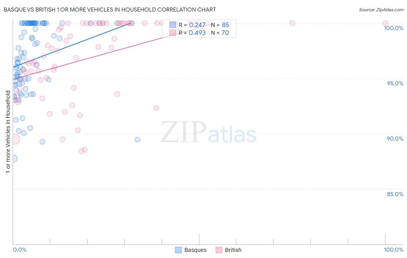 Basque vs British 1 or more Vehicles in Household