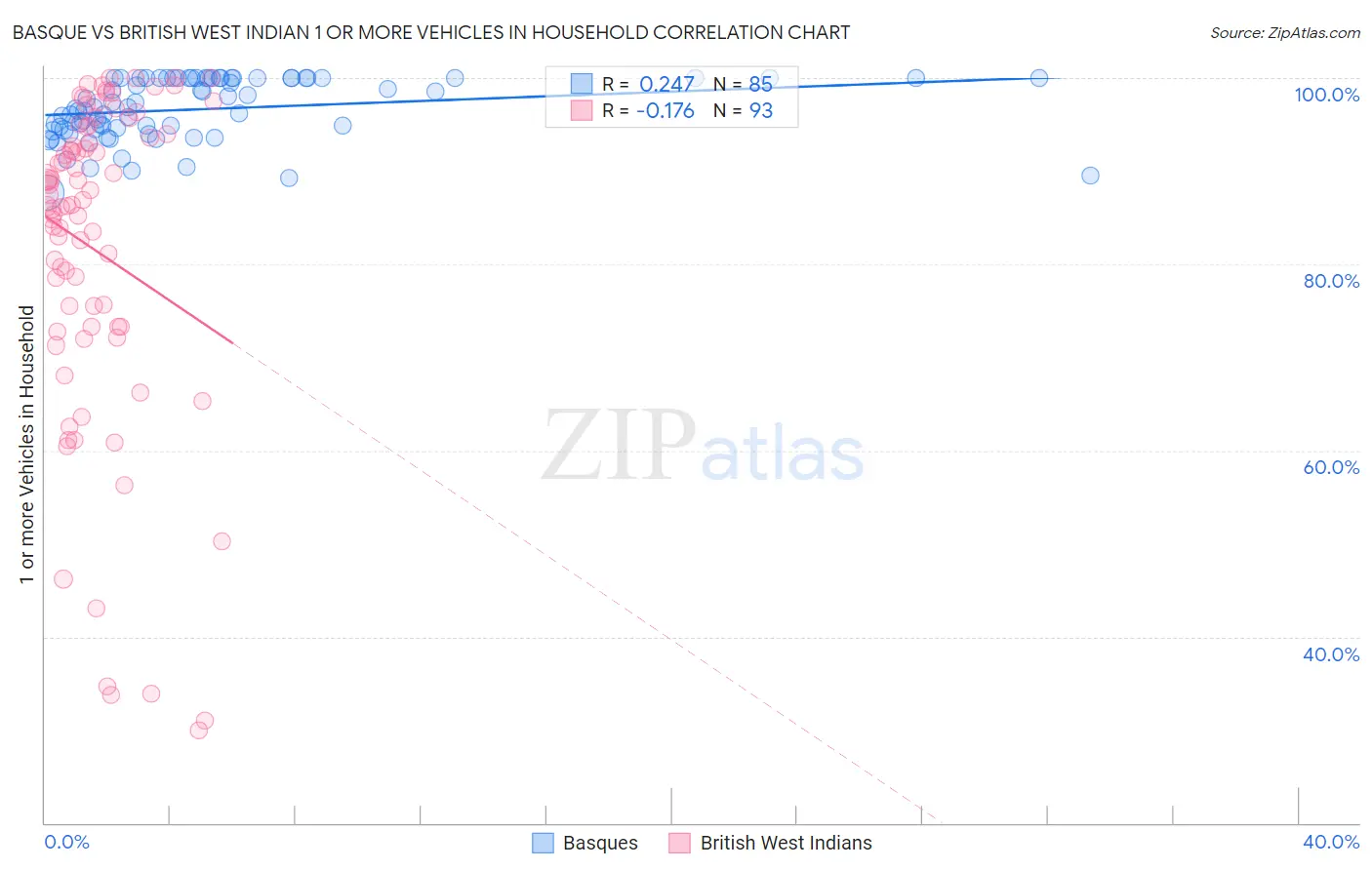 Basque vs British West Indian 1 or more Vehicles in Household