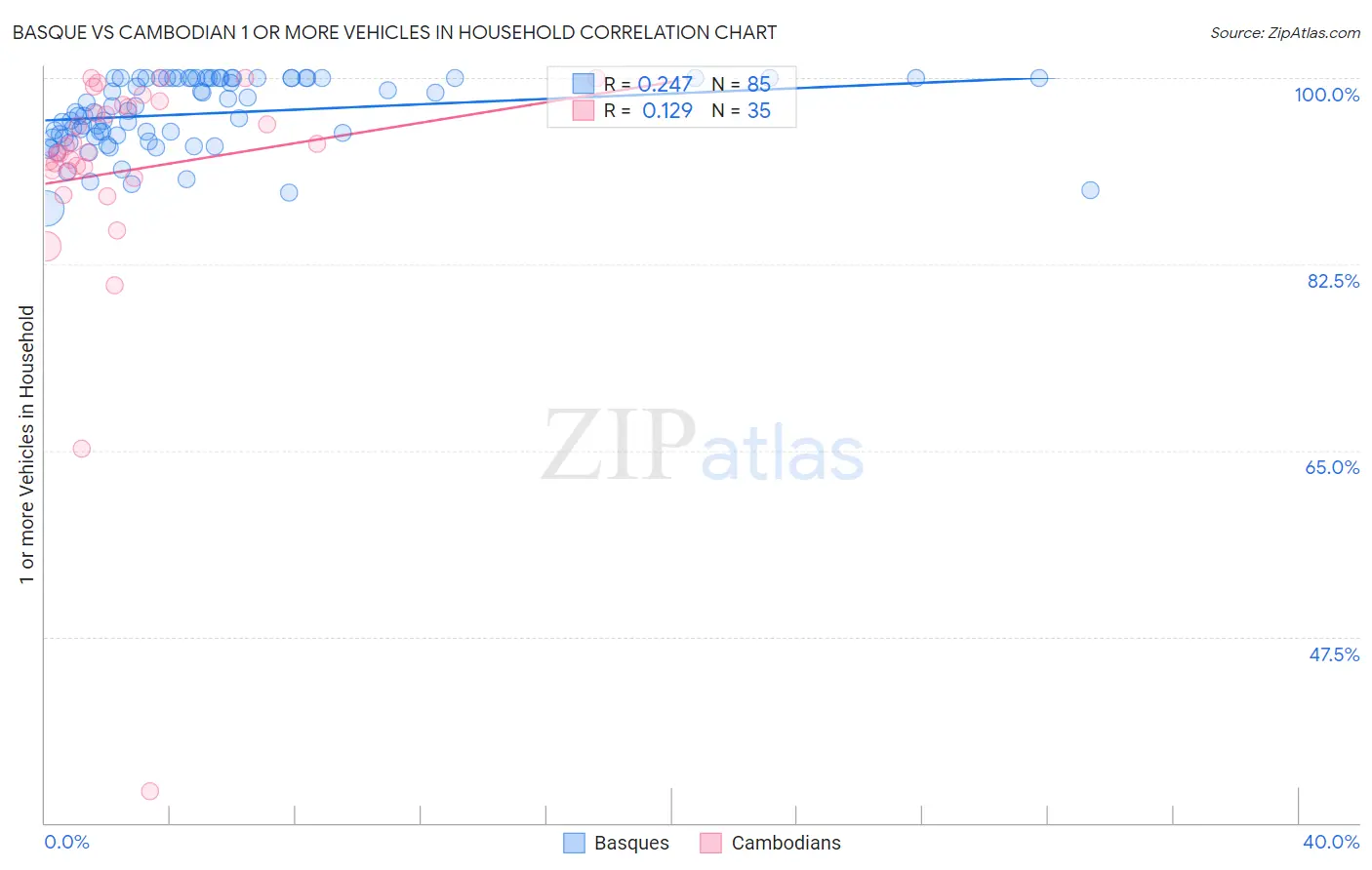 Basque vs Cambodian 1 or more Vehicles in Household