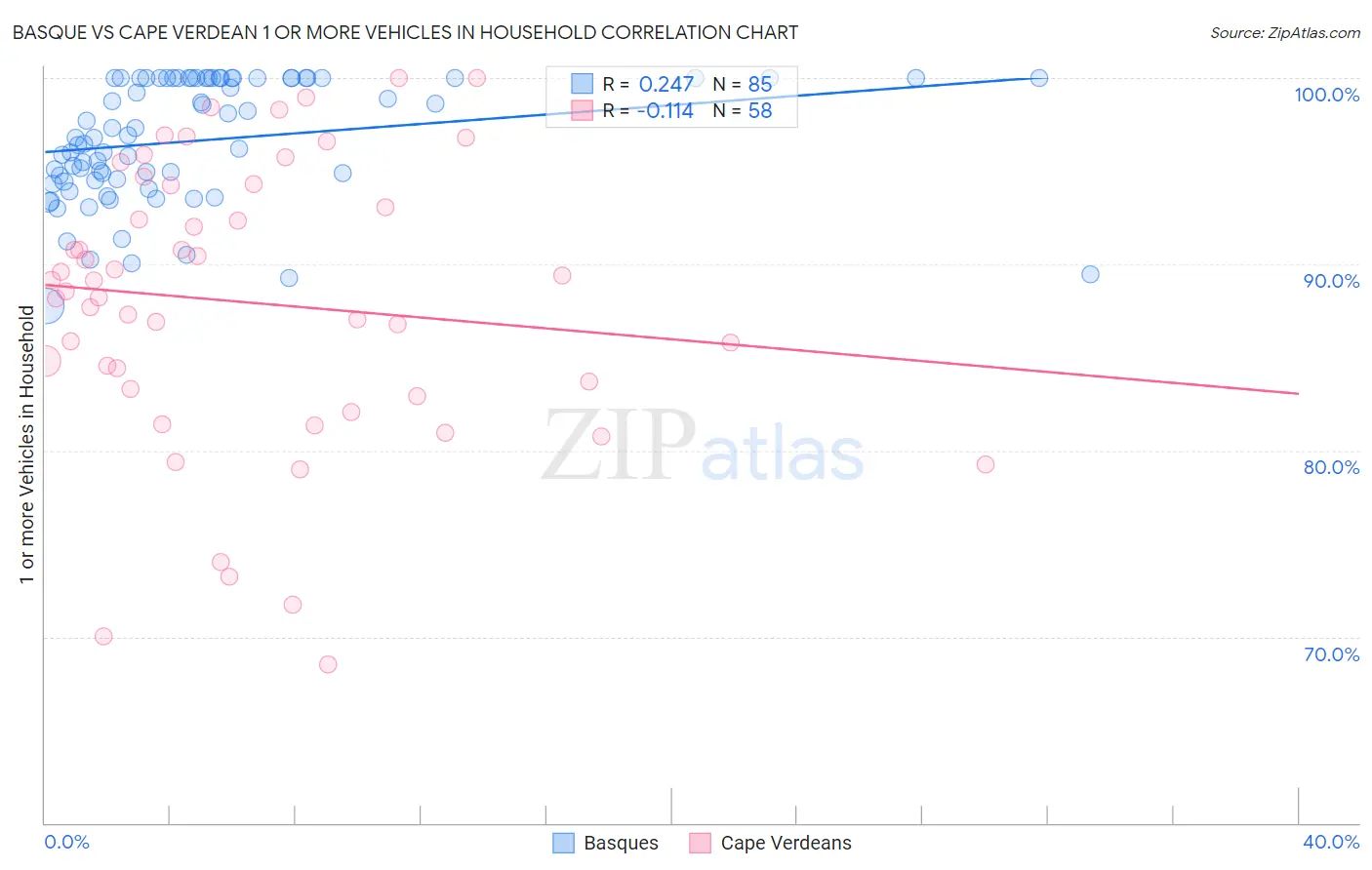 Basque vs Cape Verdean 1 or more Vehicles in Household