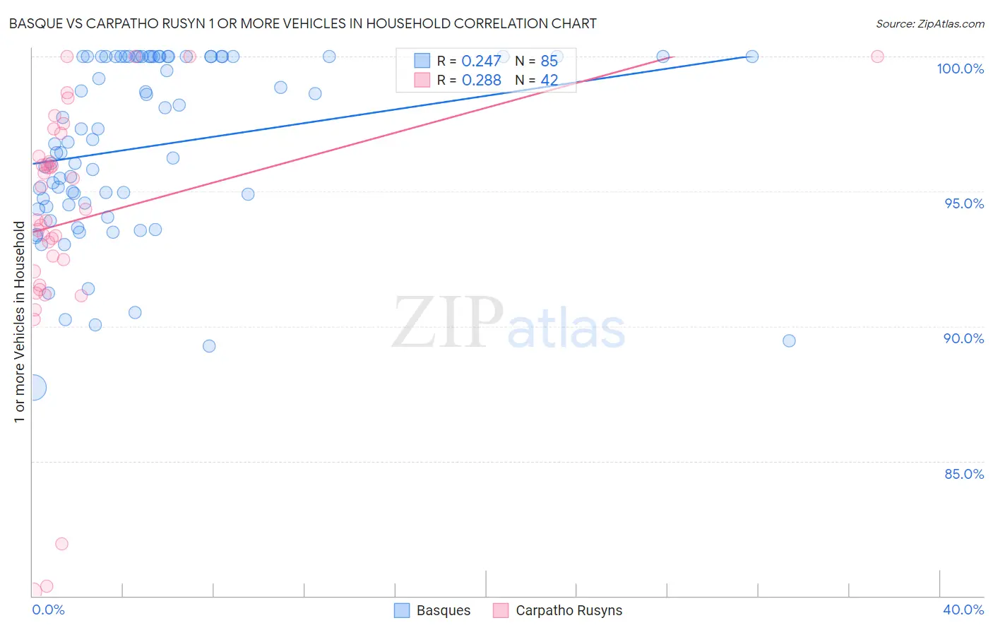 Basque vs Carpatho Rusyn 1 or more Vehicles in Household