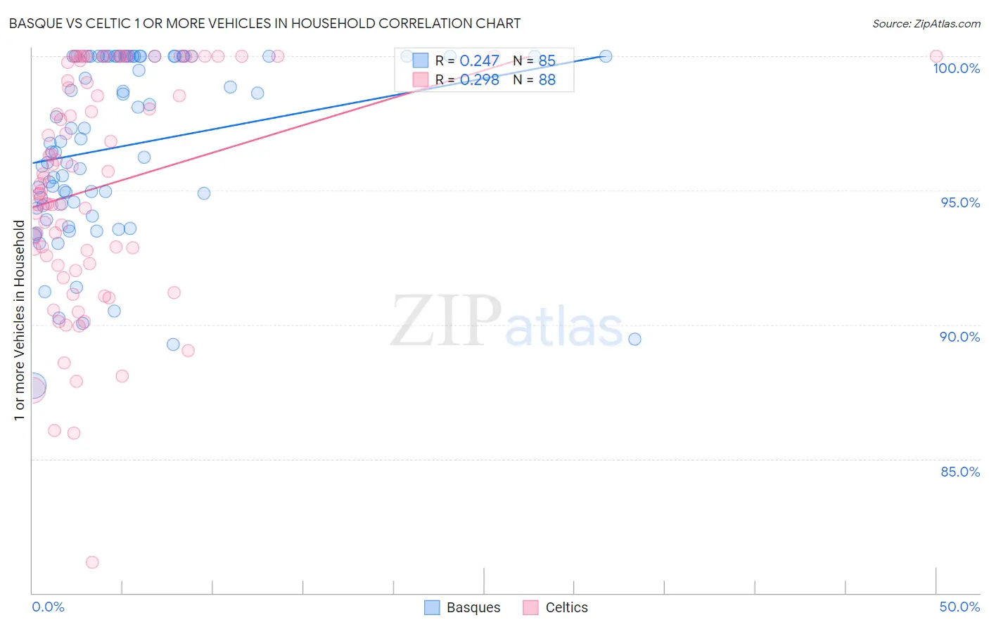 Basque vs Celtic 1 or more Vehicles in Household