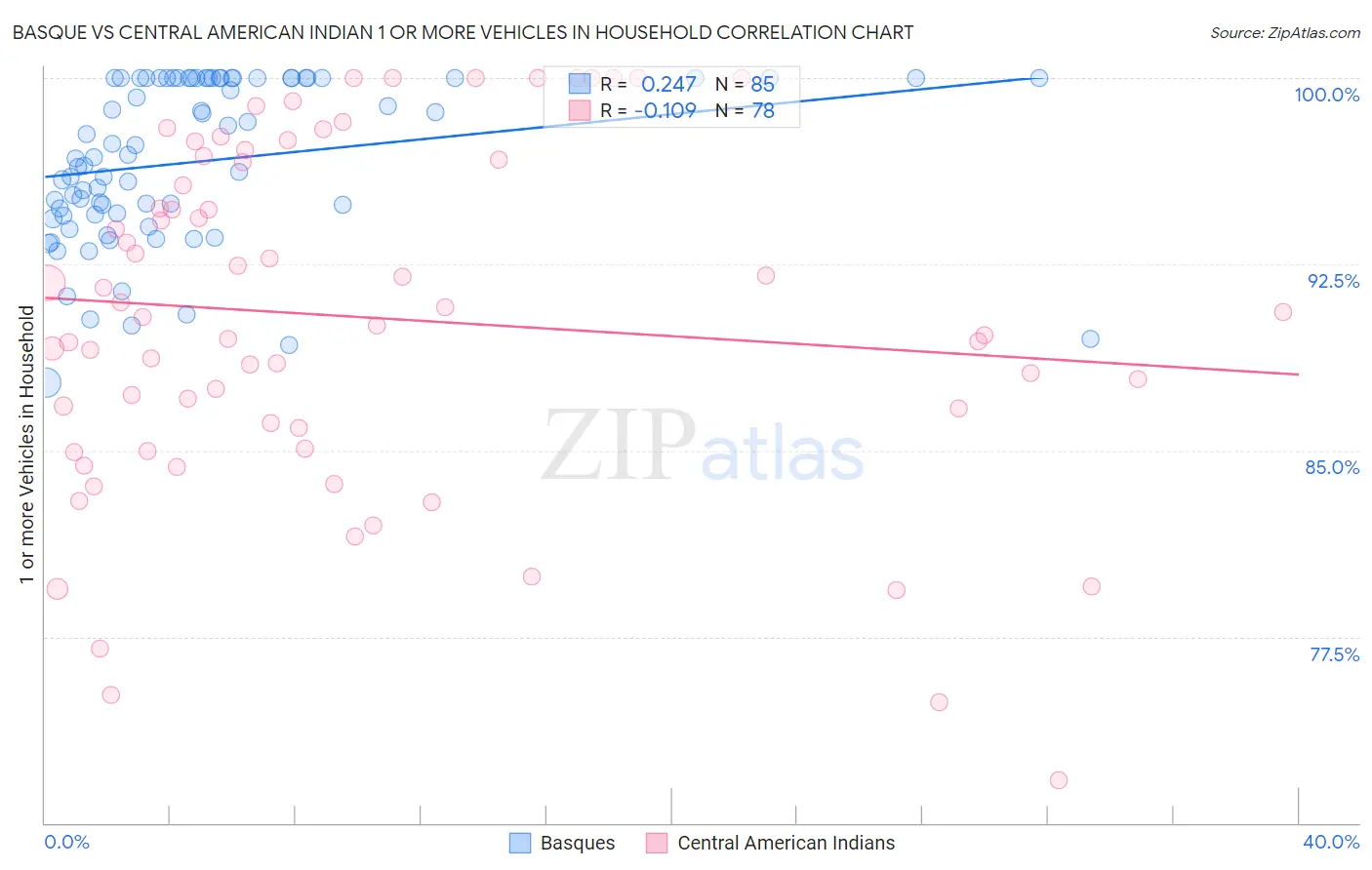 Basque vs Central American Indian 1 or more Vehicles in Household
