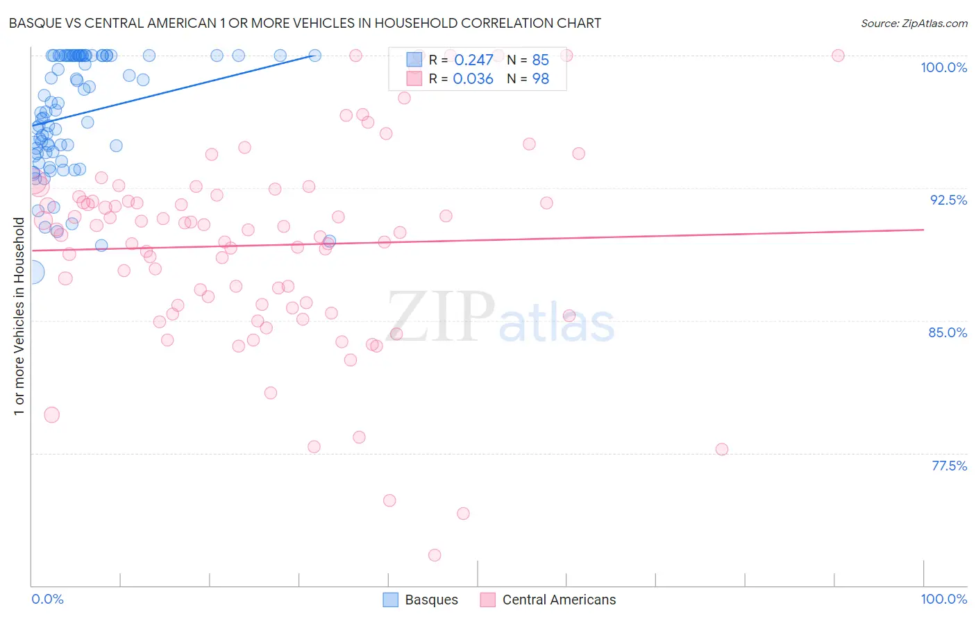 Basque vs Central American 1 or more Vehicles in Household