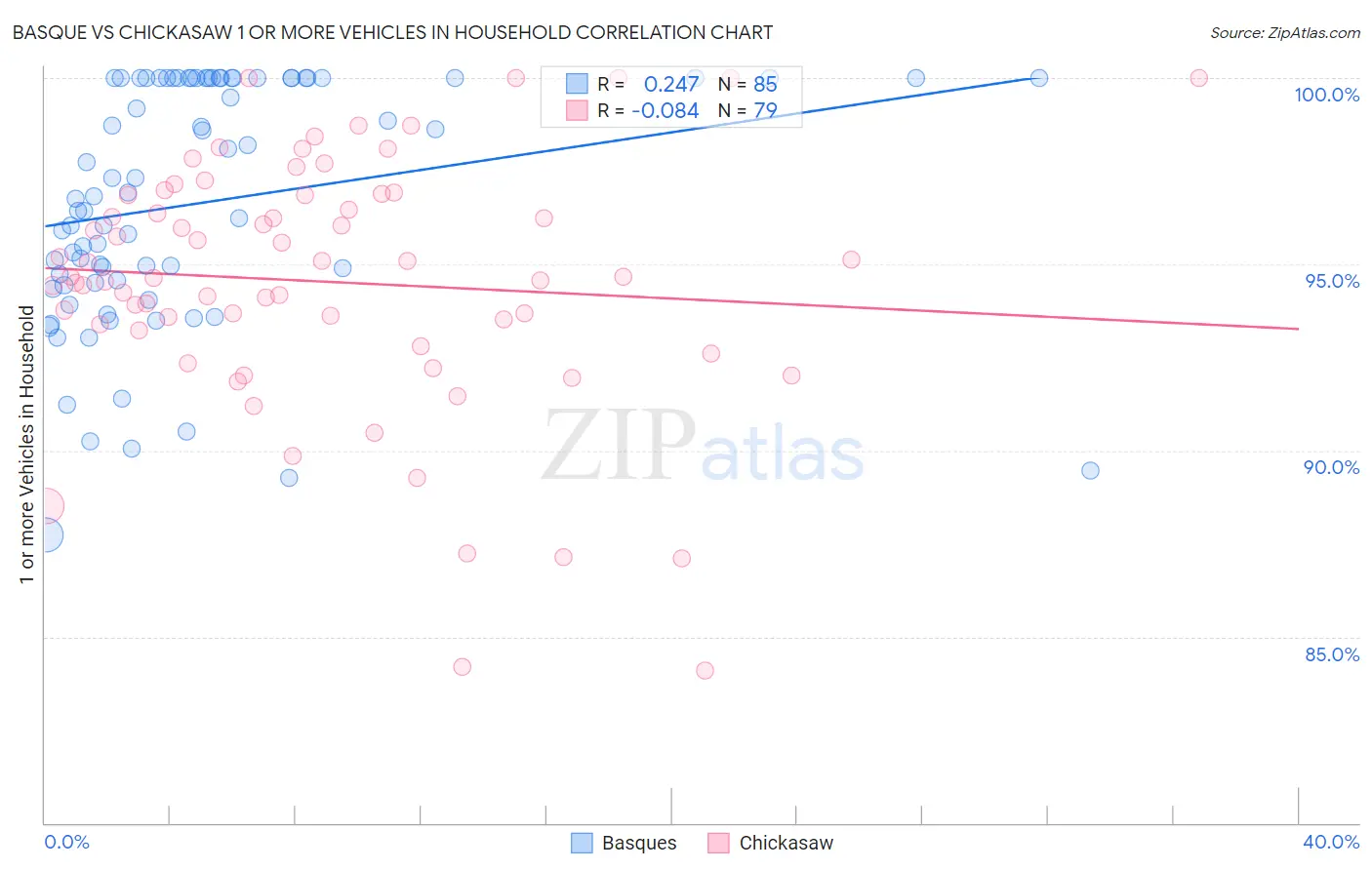 Basque vs Chickasaw 1 or more Vehicles in Household