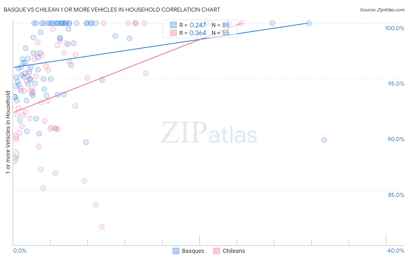 Basque vs Chilean 1 or more Vehicles in Household