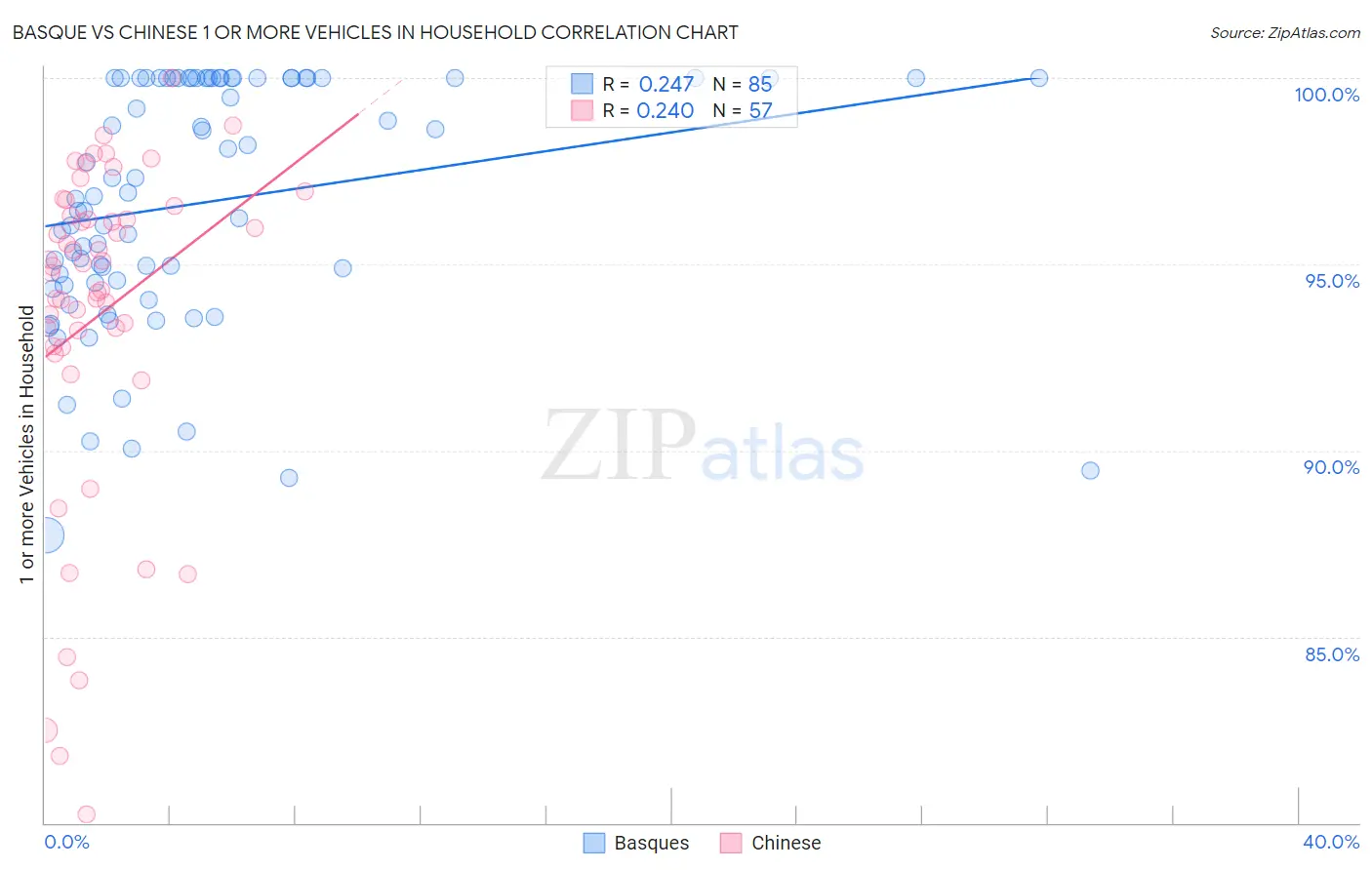 Basque vs Chinese 1 or more Vehicles in Household