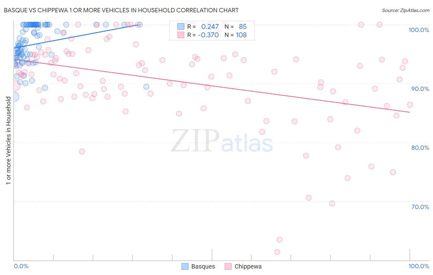Basque vs Chippewa 1 or more Vehicles in Household