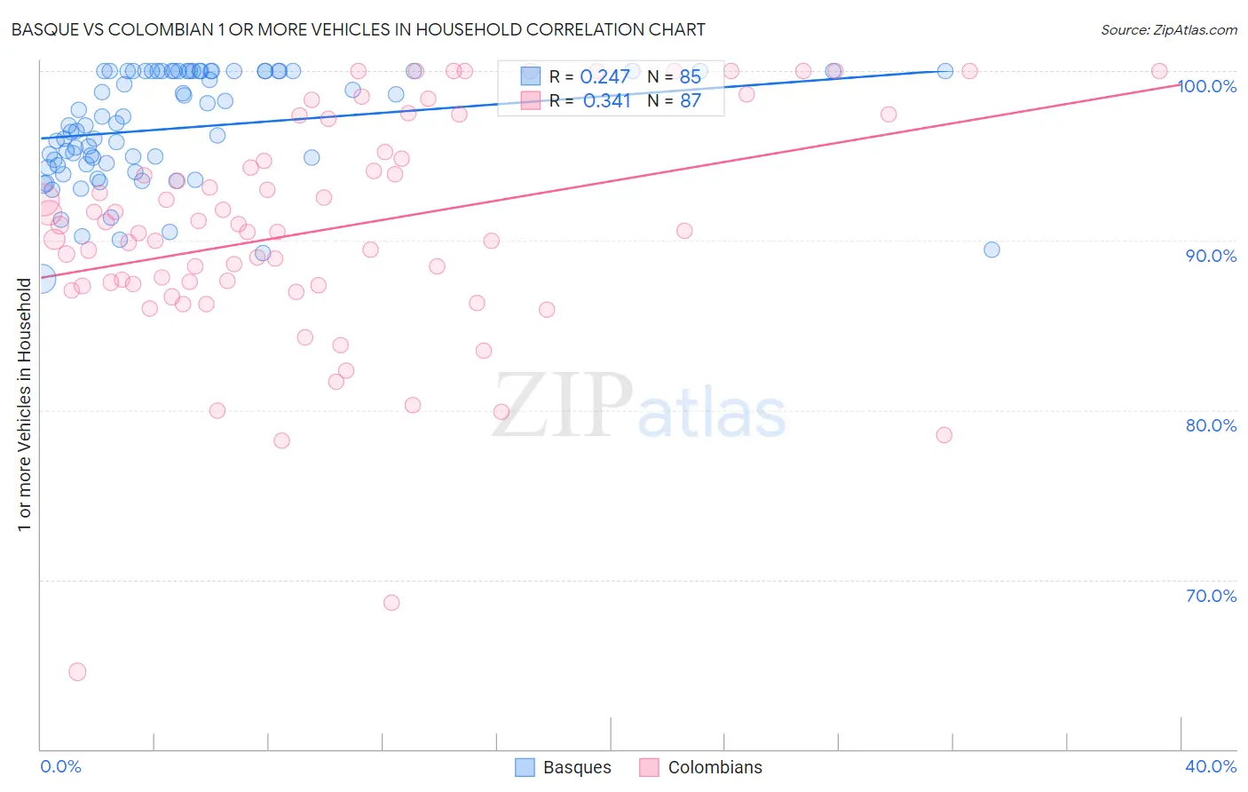 Basque vs Colombian 1 or more Vehicles in Household