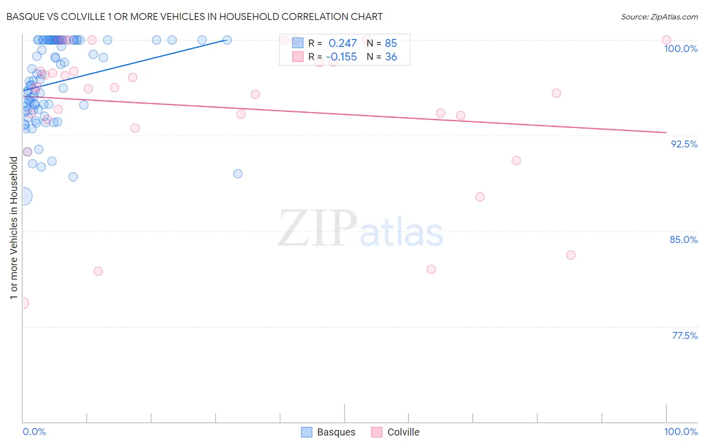 Basque vs Colville 1 or more Vehicles in Household