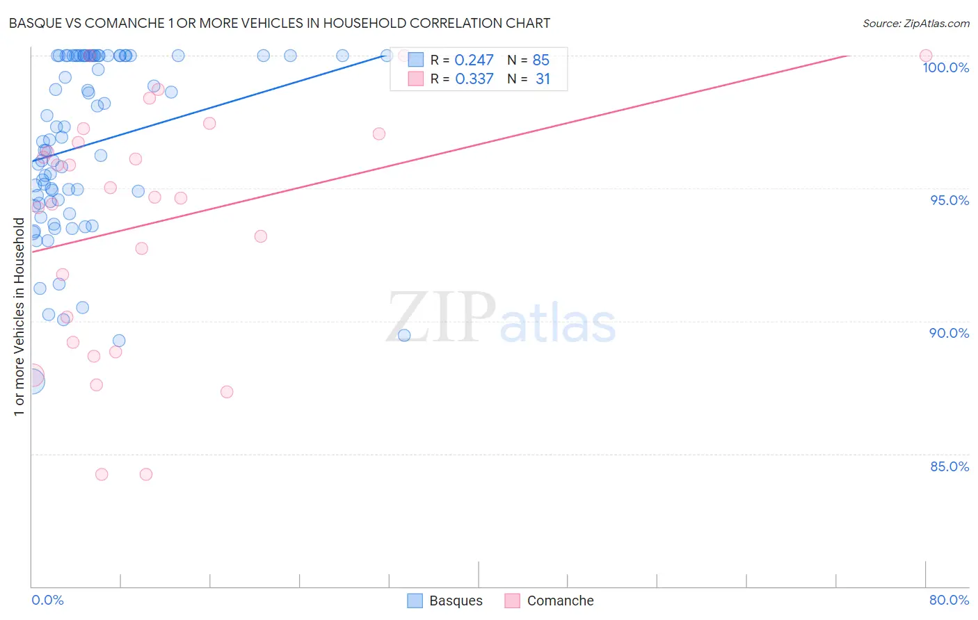 Basque vs Comanche 1 or more Vehicles in Household