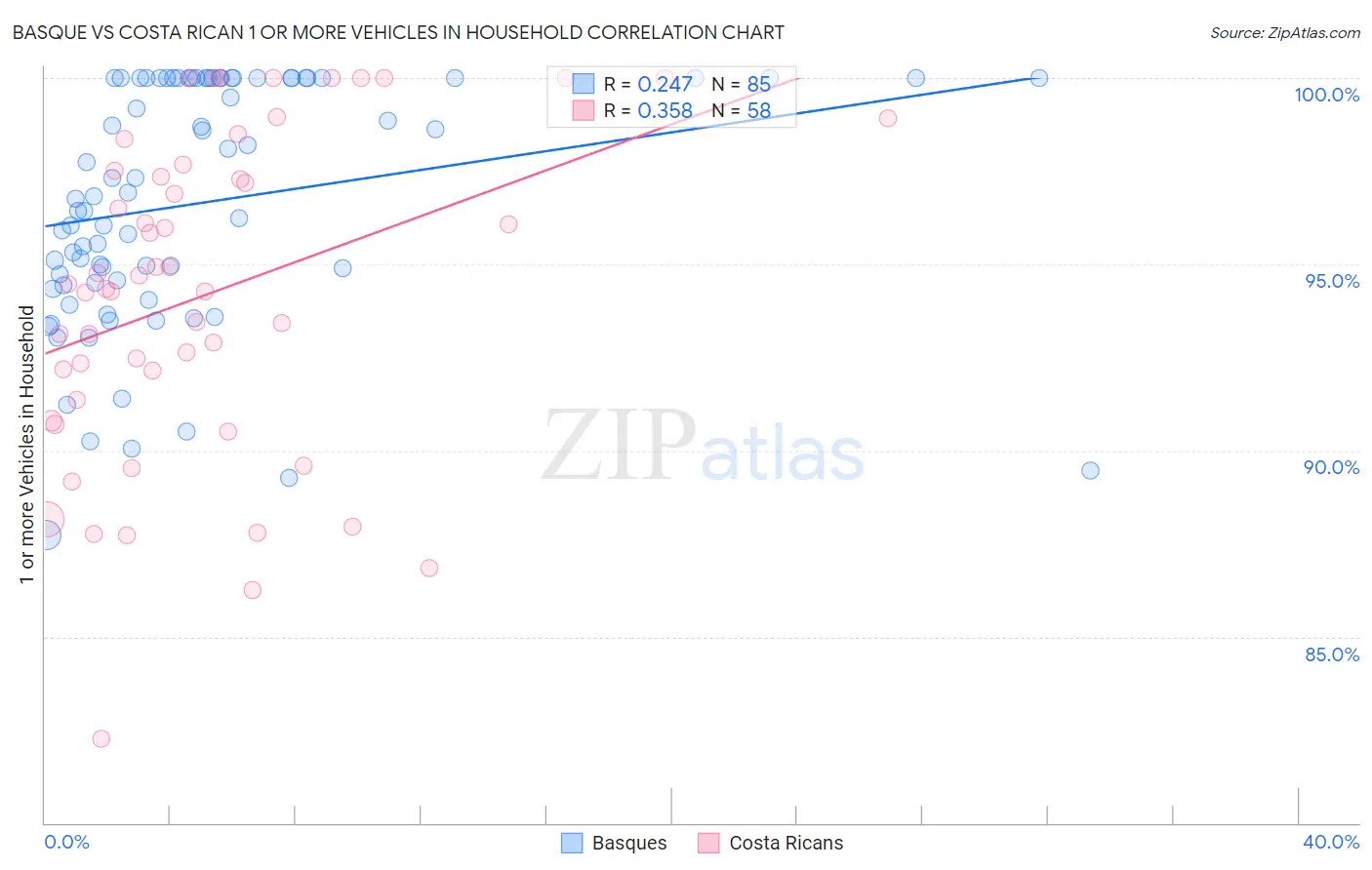 Basque vs Costa Rican 1 or more Vehicles in Household