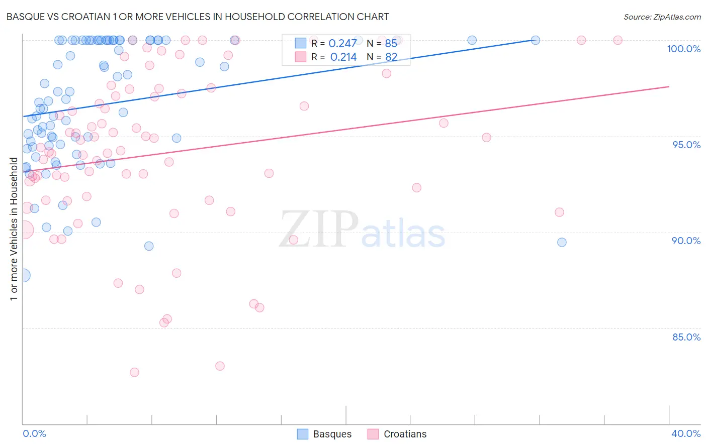 Basque vs Croatian 1 or more Vehicles in Household