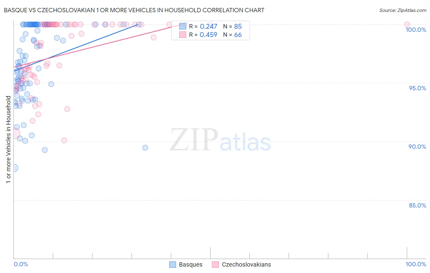 Basque vs Czechoslovakian 1 or more Vehicles in Household