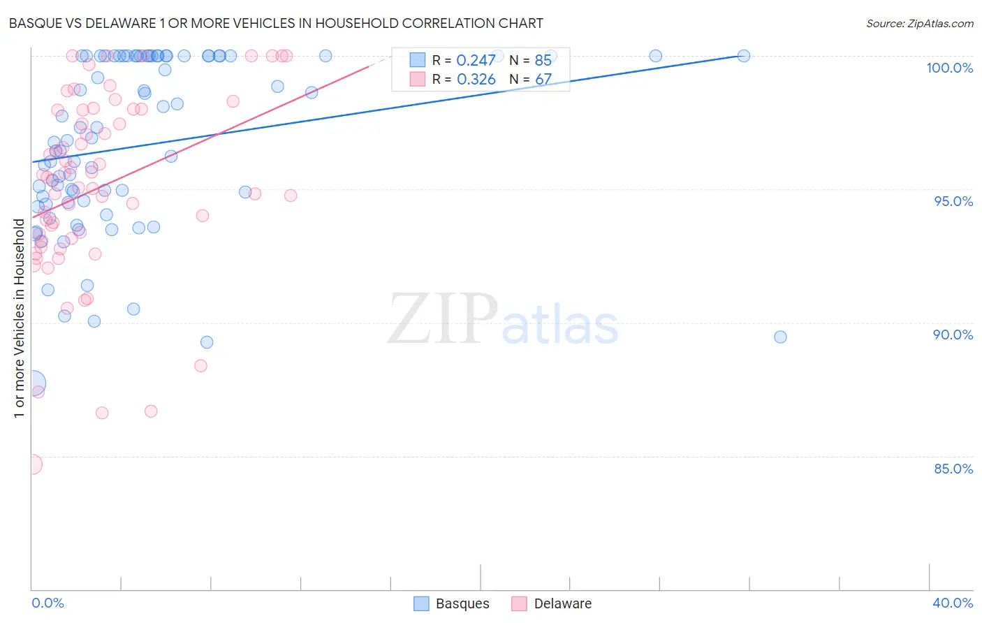 Basque vs Delaware 1 or more Vehicles in Household