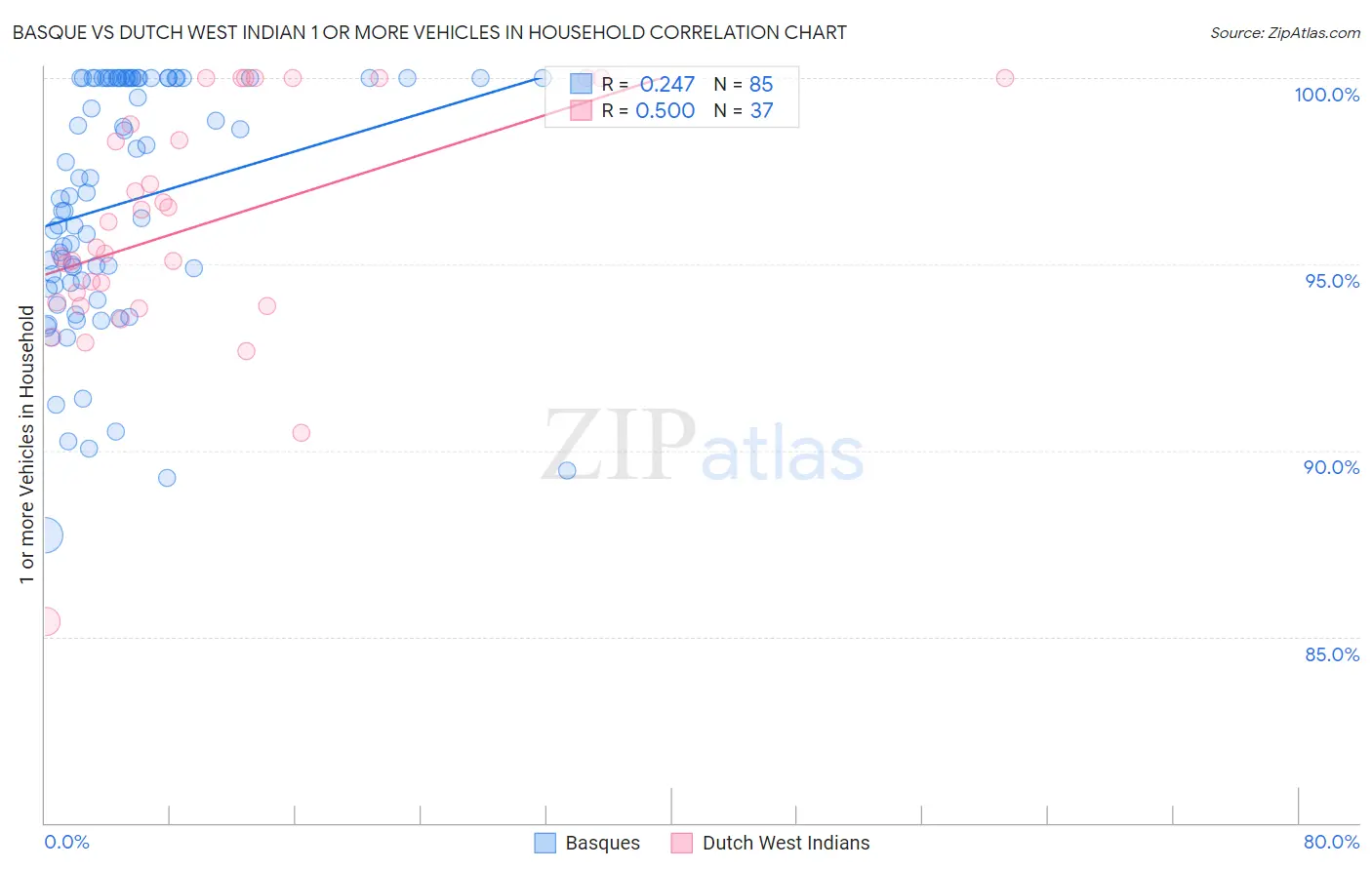 Basque vs Dutch West Indian 1 or more Vehicles in Household