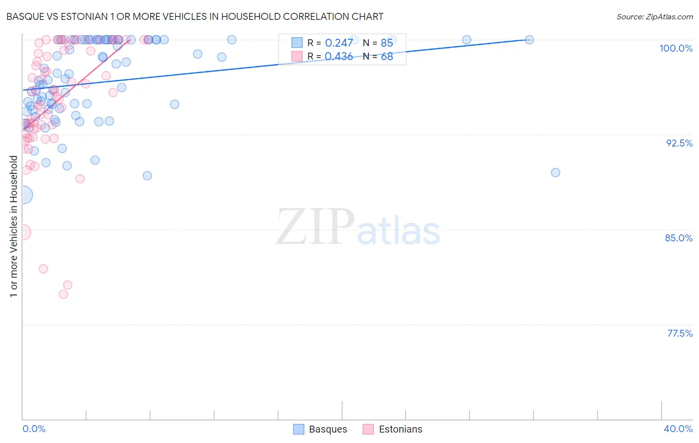 Basque vs Estonian 1 or more Vehicles in Household
