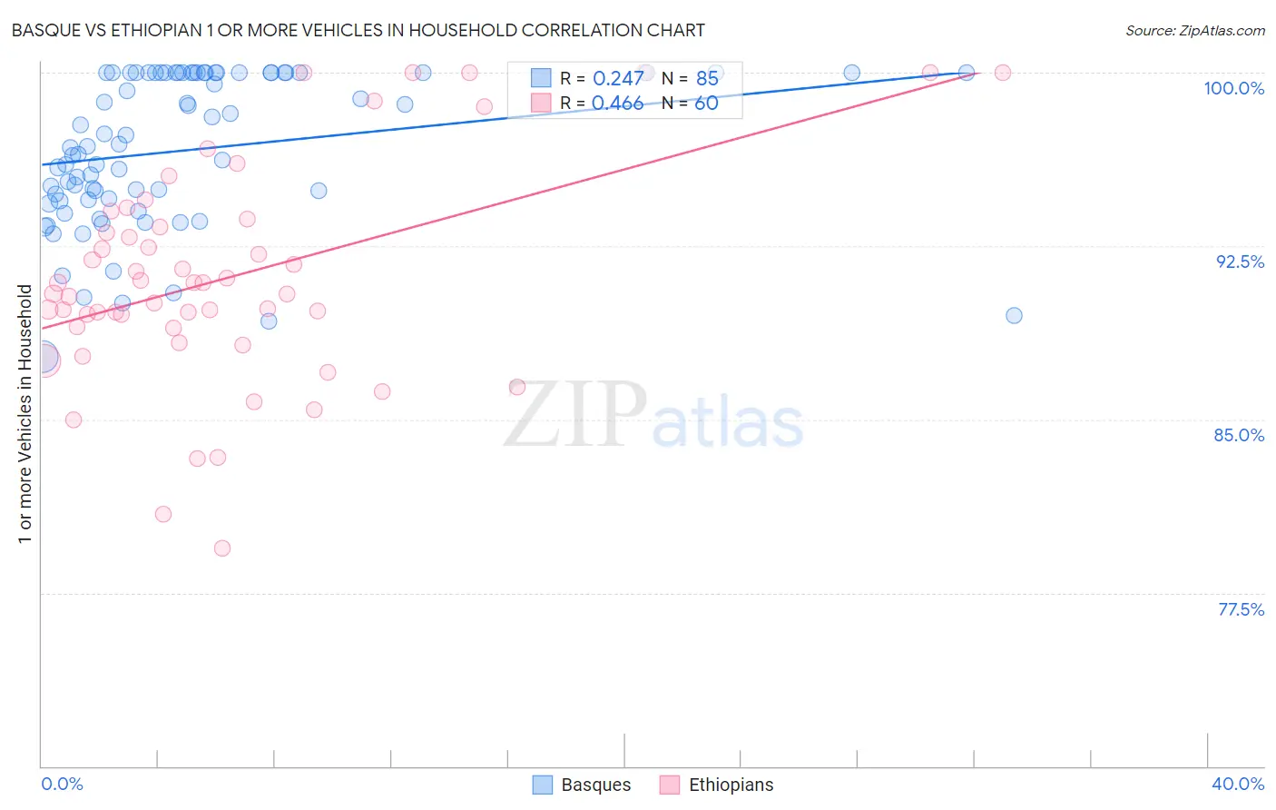 Basque vs Ethiopian 1 or more Vehicles in Household