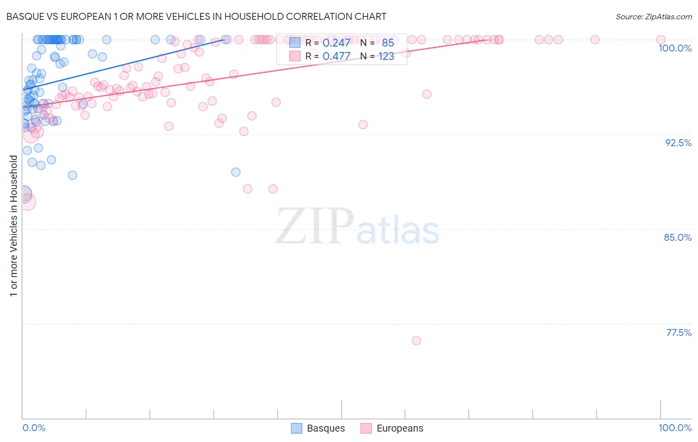 Basque vs European 1 or more Vehicles in Household