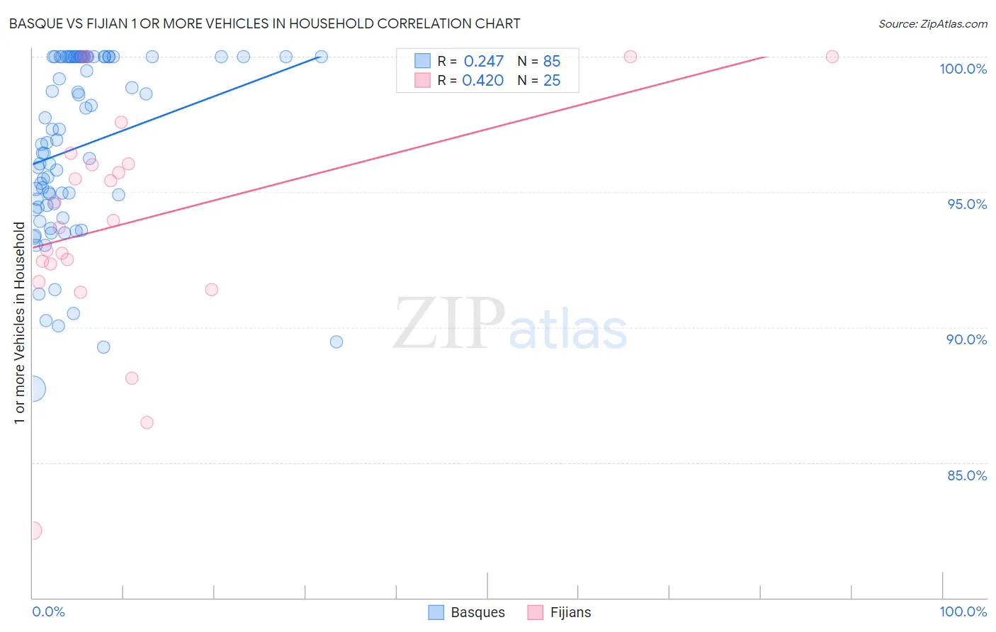 Basque vs Fijian 1 or more Vehicles in Household