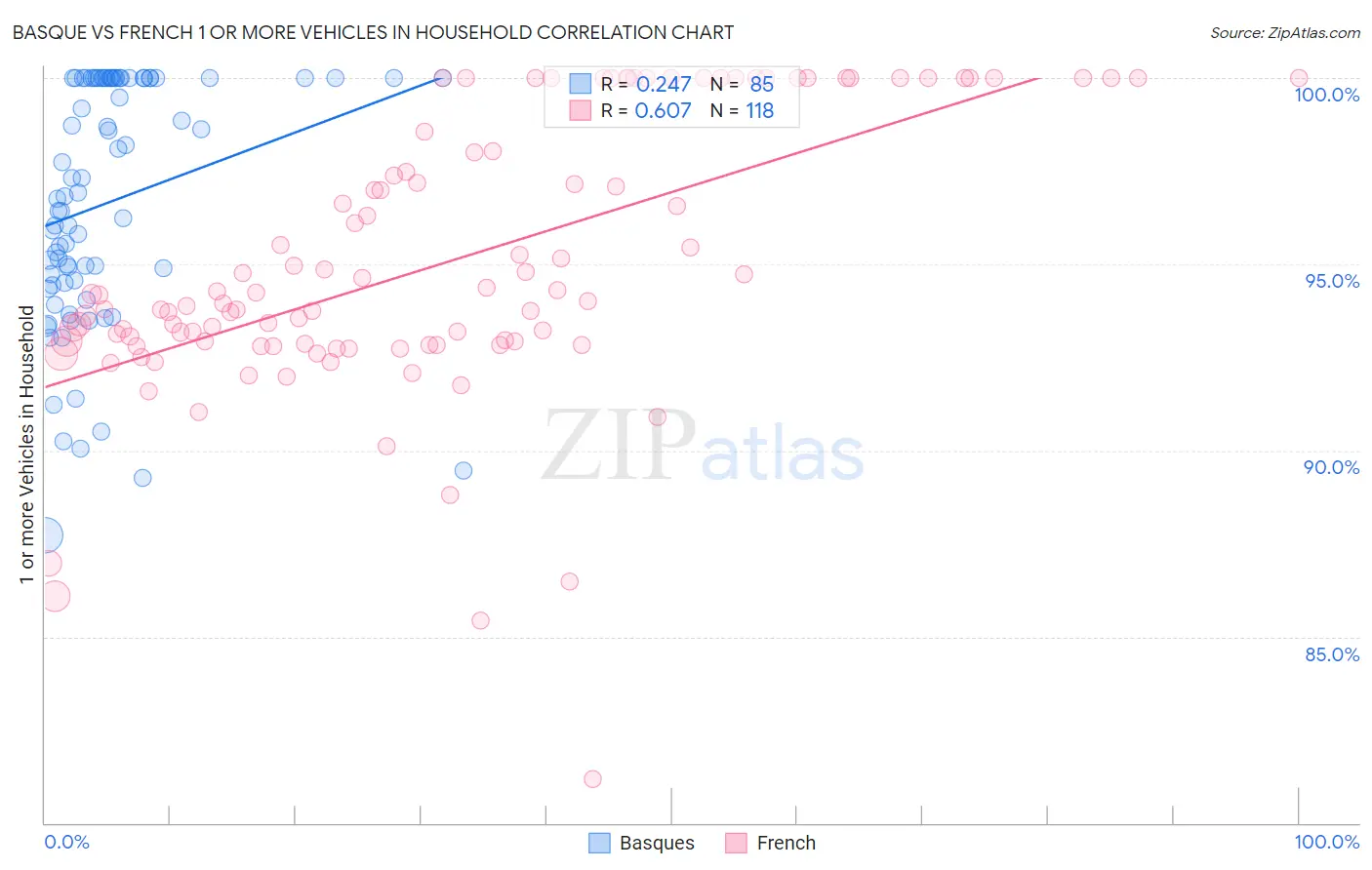 Basque vs French 1 or more Vehicles in Household